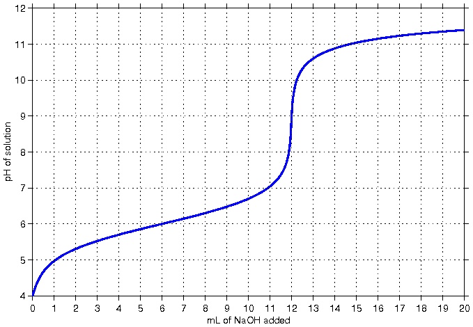 [titration curve]